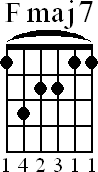 Chord diagram for Fmaj7 barre chord