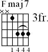 Chord diagram for Fmaj7 barre chord (version 2)