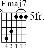 Chord diagram for Fmaj7 barre chord (version 3)