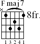 Chord diagram for Fmaj7 barre chord (version 4)