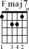 Chord diagram for Fmaj7 movable chord
