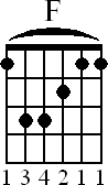 Chord diagram for F major barre chord (version 2)