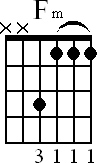 Chord diagram for F minor barre chord