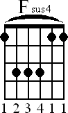 Chord diagram for Fsus4 barre chord