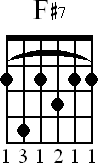 Chord diagram for F#7 barre chord