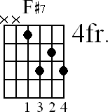 Chord diagram for F#7 movable chord (version 2)