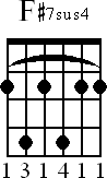 Chord diagram for F#7sus4 barre chord