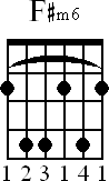 Chord diagram for F#m6 barre chord