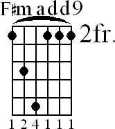 Chord diagram for F#madd9 barre chord