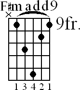 Chord diagram for F#madd9 barre chord (version 2)