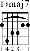 Chord diagram for F#maj7 barre chord