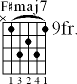 Chord diagram for F#maj7 barre chord (version 3)