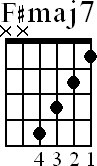 Chord diagram for F#maj7 movable chord