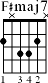 Chord diagram for F#maj7 movable chord (version 2)
