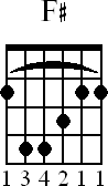 Chord diagram for F# major barre chord