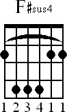Chord diagram for F#sus4 barre chord