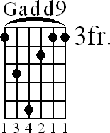 Chord diagram for Gadd9 barre chord