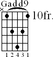 Chord diagram for Gadd9 barre chord (version 2)
