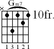 Chord diagram for Gm7 barre chord (version 3)