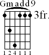 Chord diagram for Gmadd9 barre chord