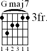 Chord diagram for Gmaj7 barre chord