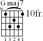 Gmaj7 Guitar Chord