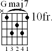 Chord diagram for Gmaj7 barre chord (version 4)