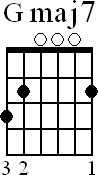 Chord diagram for open Gmaj7 chord