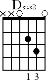 Akkorddiagram for åben Dsus2 akkord